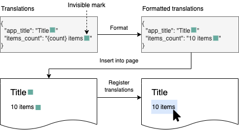 Invisible diagram